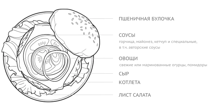 sostav-burgera